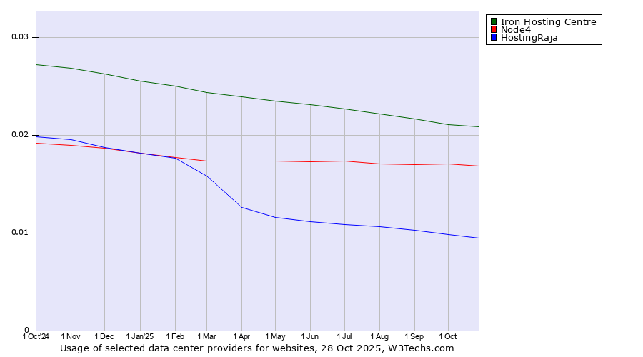 Historical trends in the usage of Iron Hosting Centre vs. Node4 vs. HostingRaja