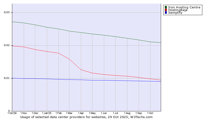 Historical trends in the usage of Iron Hosting Centre vs. HostingRaja vs. Semplify