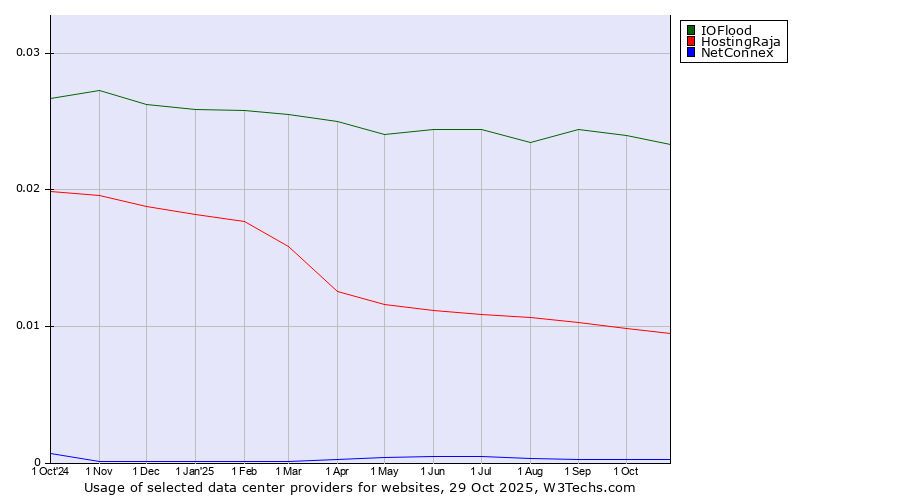 Historical trends in the usage of IOFlood vs. HostingRaja vs. NetConnex