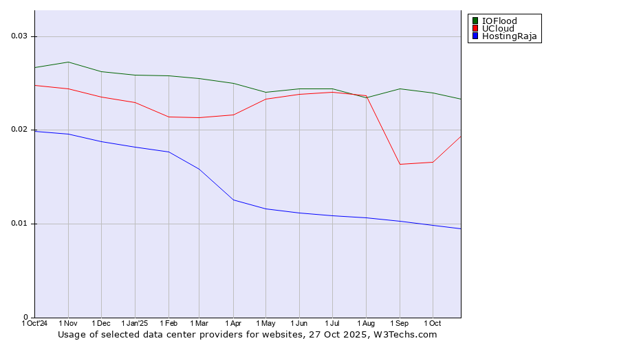 Historical trends in the usage of IOFlood vs. UCloud vs. HostingRaja