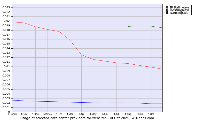 Historical trends in the usage of IP Pathways vs. HostingRaja vs. Namespace
