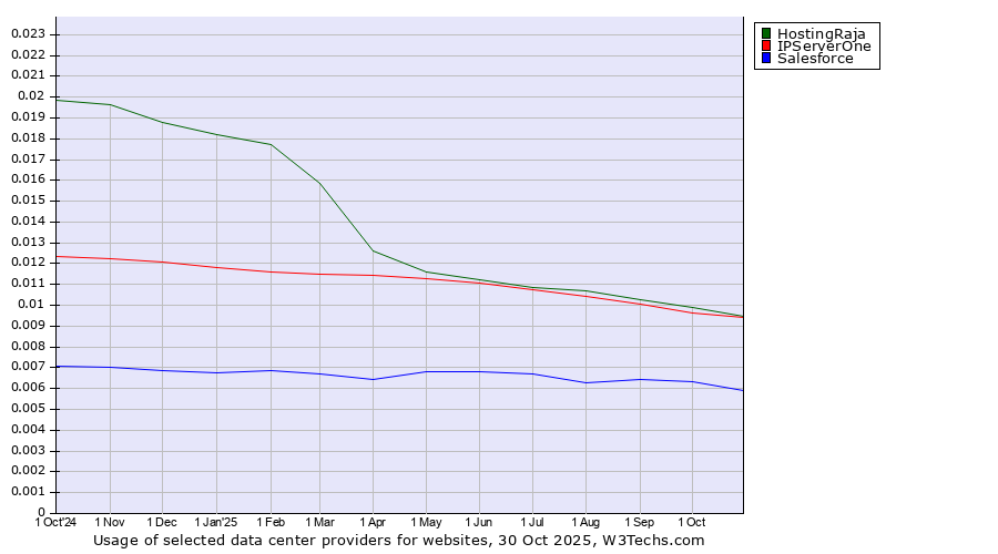 Historical trends in the usage of HostingRaja vs. IPServerOne vs. Salesforce