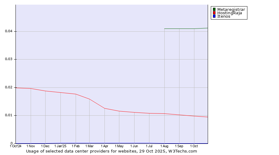 Historical trends in the usage of Metaregistrar vs. HostingRaja vs. Itenos