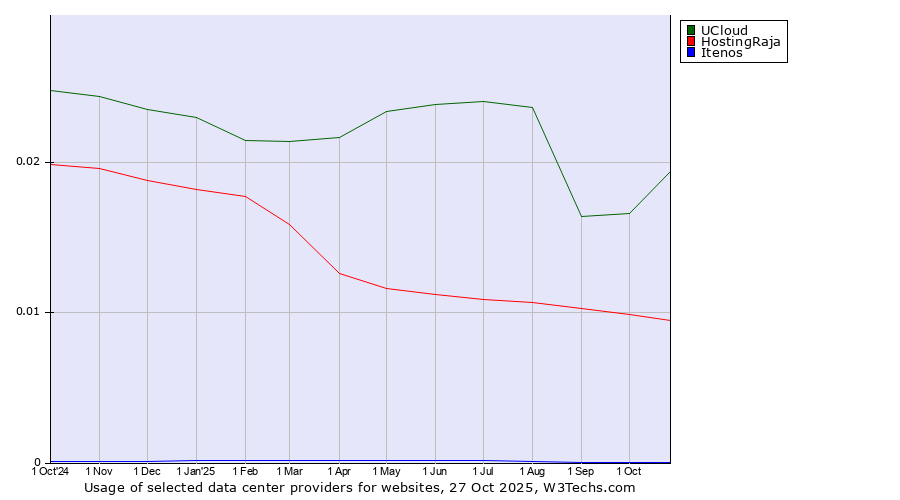 Historical trends in the usage of UCloud vs. HostingRaja vs. Itenos
