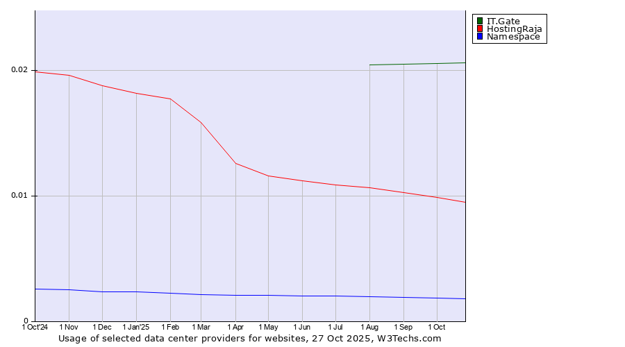 Historical trends in the usage of IT.Gate vs. HostingRaja vs. Namespace