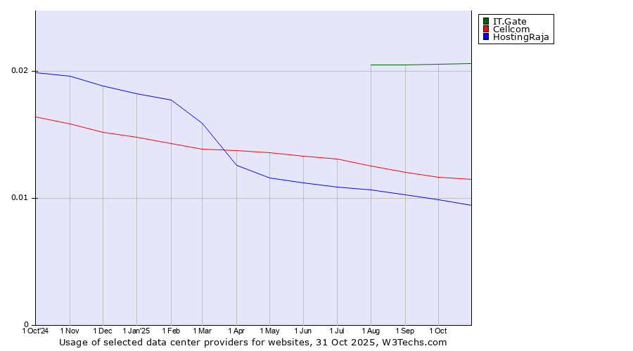 Historical trends in the usage of IT.Gate vs. Cellcom vs. HostingRaja