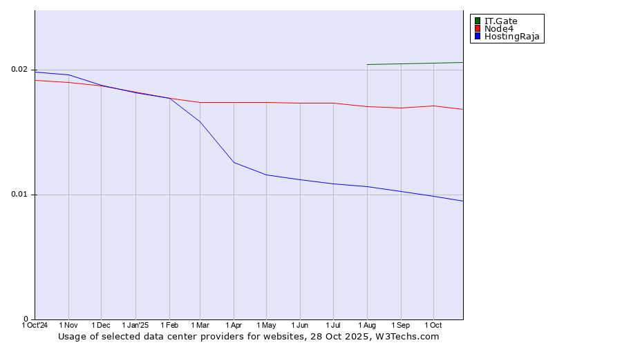 Historical trends in the usage of IT.Gate vs. Node4 vs. HostingRaja
