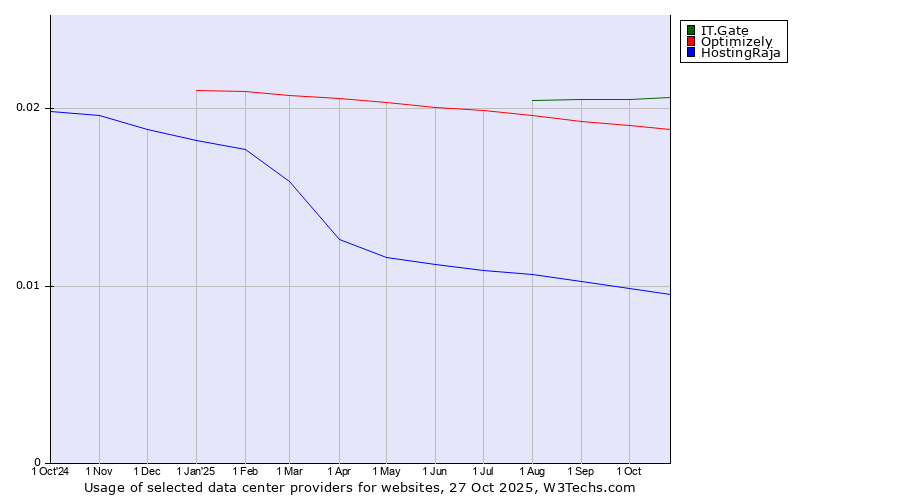 Historical trends in the usage of IT.Gate vs. Optimizely vs. HostingRaja