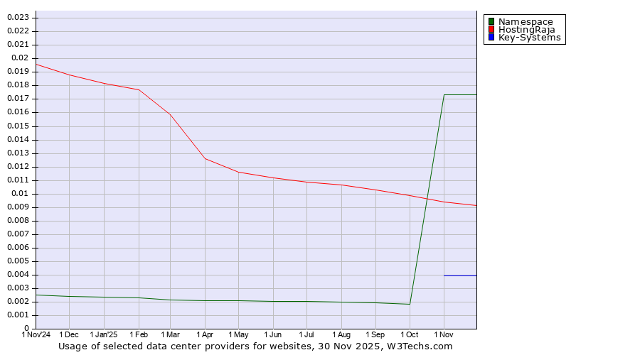 Historical trends in the usage of Namespace vs. HostingRaja vs. Key-Systems