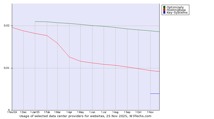 Historical trends in the usage of Optimizely vs. HostingRaja vs. Key-Systems