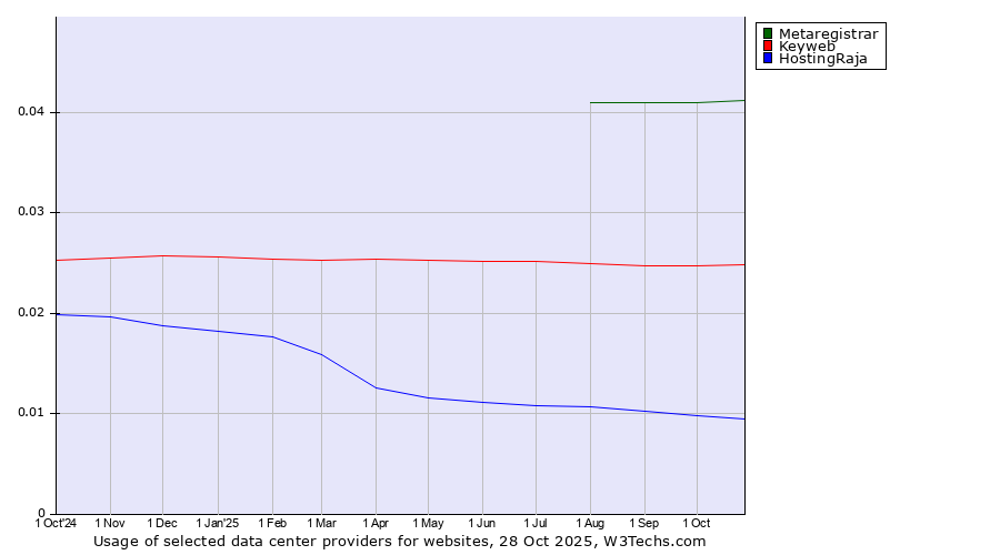 Historical trends in the usage of Metaregistrar vs. Keyweb vs. HostingRaja
