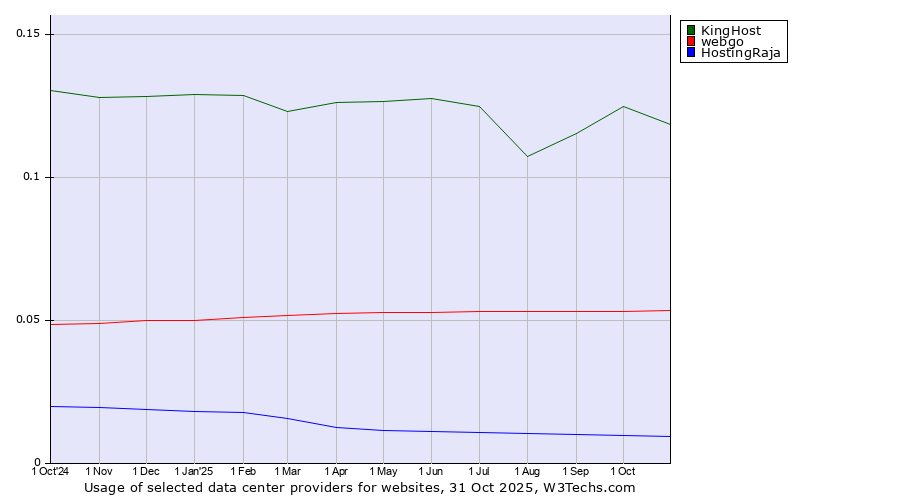 Historical trends in the usage of KingHost vs. webgo vs. HostingRaja