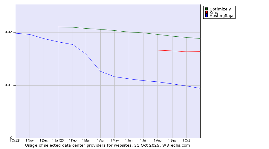 Historical trends in the usage of Optimizely vs. Kinx vs. HostingRaja