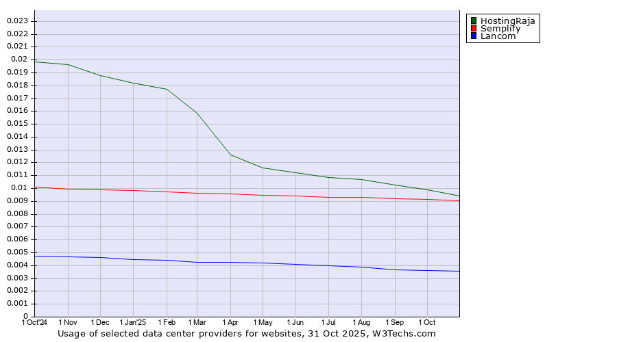 Historical trends in the usage of HostingRaja vs. Semplify vs. Lancom