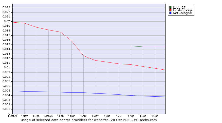 Historical trends in the usage of Level27 vs. HostingRaja vs. NetCologne
