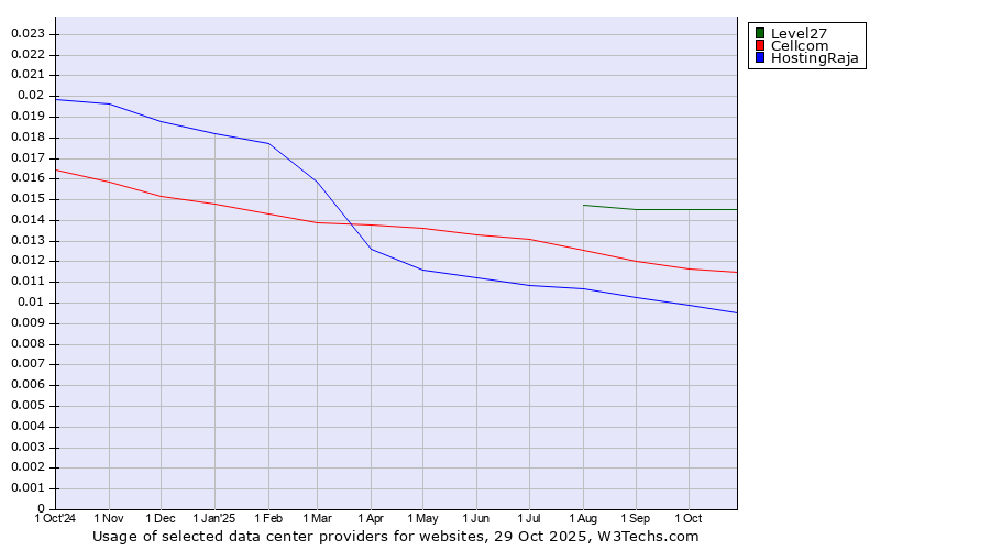Historical trends in the usage of Level27 vs. Cellcom vs. HostingRaja