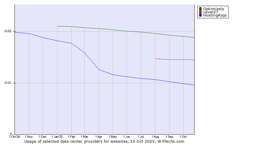 Historical trends in the usage of Optimizely vs. Level27 vs. HostingRaja