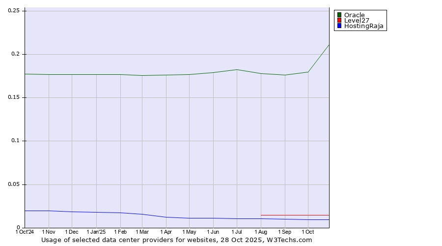 Historical trends in the usage of Oracle vs. Level27 vs. HostingRaja