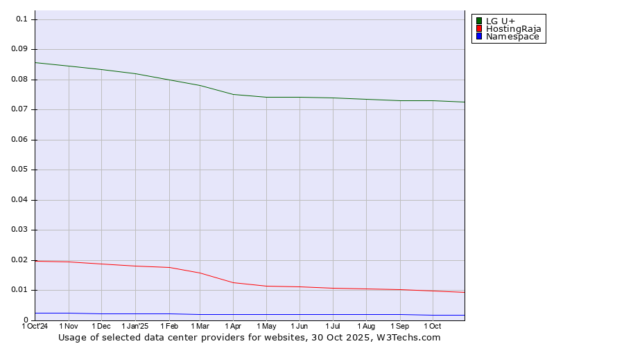 Historical trends in the usage of LG U+ vs. HostingRaja vs. Namespace