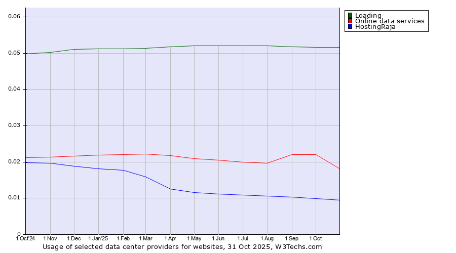 Historical trends in the usage of Loading vs. Online data services vs. HostingRaja