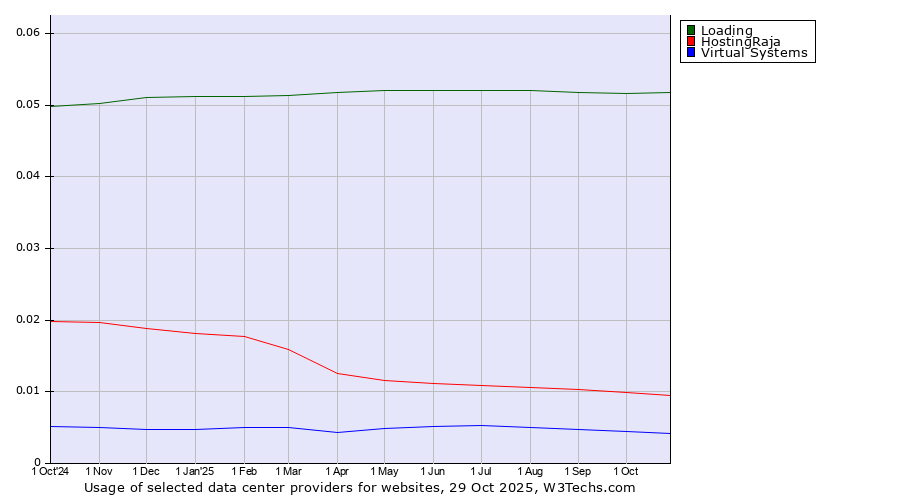 Historical trends in the usage of Loading vs. HostingRaja vs. Virtual Systems