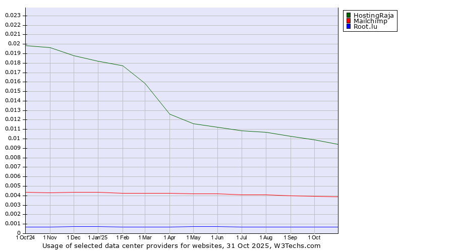 Historical trends in the usage of HostingRaja vs. Mailchimp vs. Root.lu