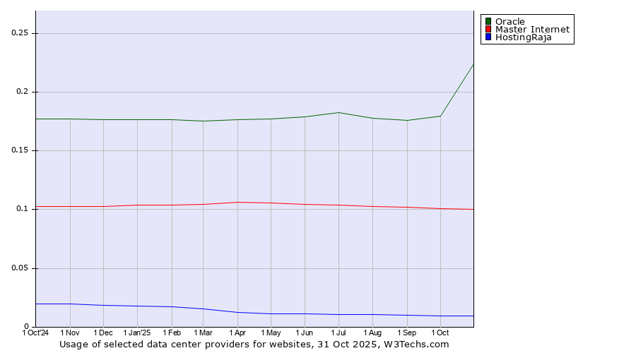 Historical trends in the usage of Oracle vs. Master Internet vs. HostingRaja
