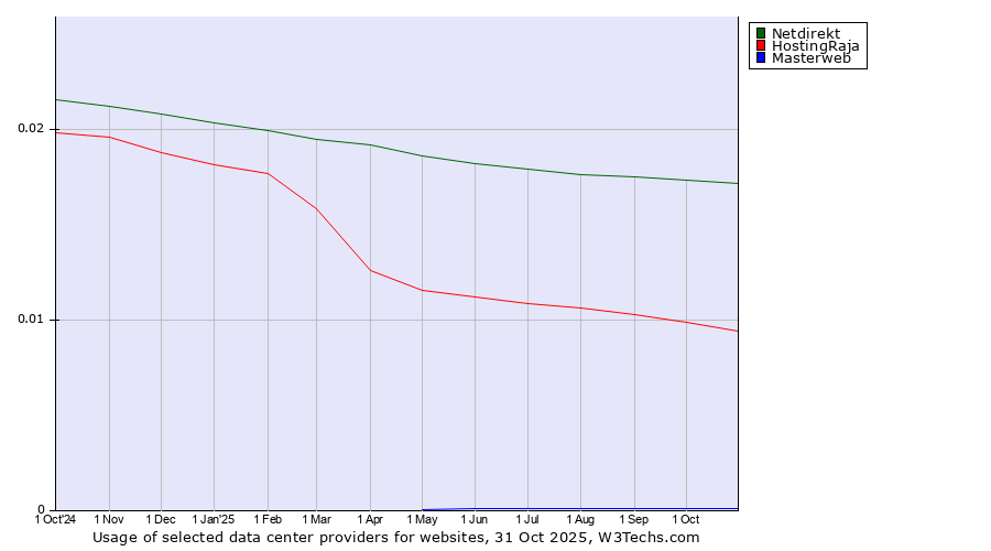 Historical trends in the usage of Netdirekt vs. HostingRaja vs. Masterweb