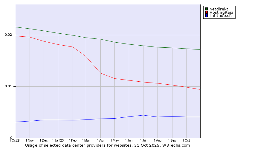 Historical trends in the usage of Netdirekt vs. HostingRaja vs. Latitude.sh