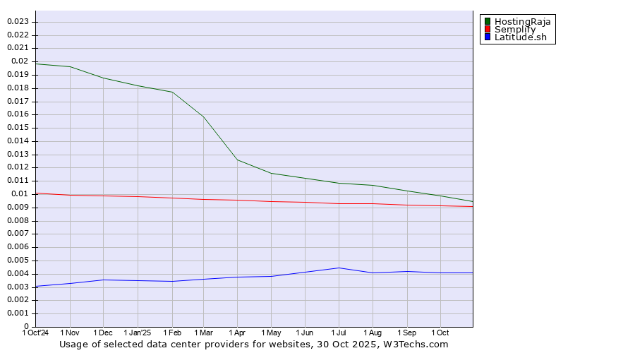 Historical trends in the usage of HostingRaja vs. Semplify vs. Latitude.sh