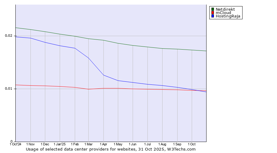 Historical trends in the usage of Netdirekt vs. mCloud vs. HostingRaja