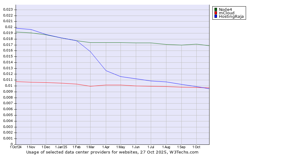 Historical trends in the usage of Node4 vs. mCloud vs. HostingRaja