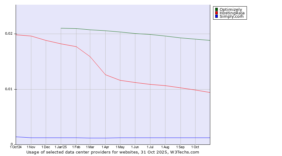 Historical trends in the usage of Optimizely vs. HostingRaja vs. Simply.com