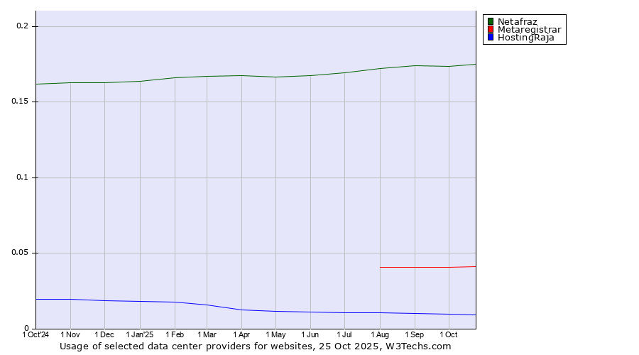 Historical trends in the usage of Netafraz vs. Metaregistrar vs. HostingRaja