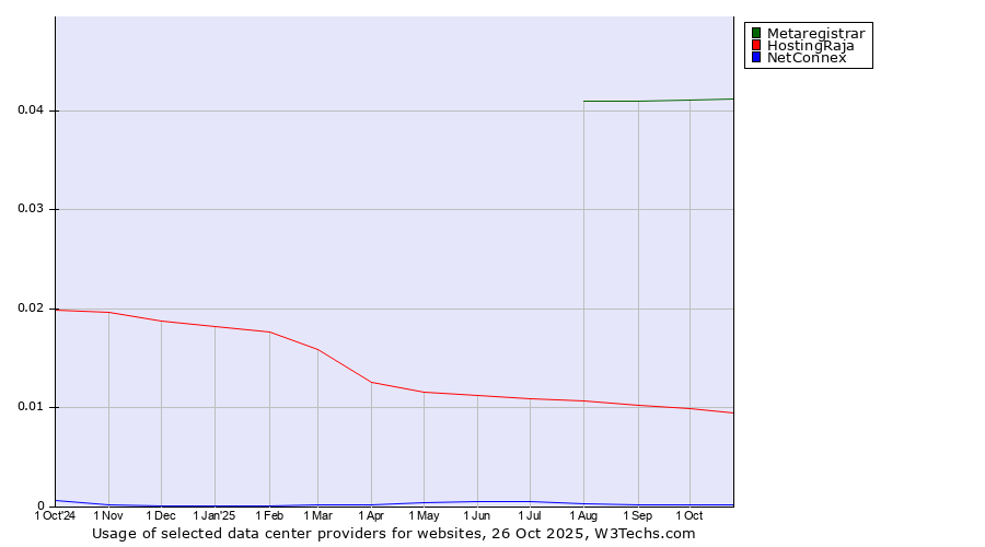 Historical trends in the usage of Metaregistrar vs. HostingRaja vs. NetConnex