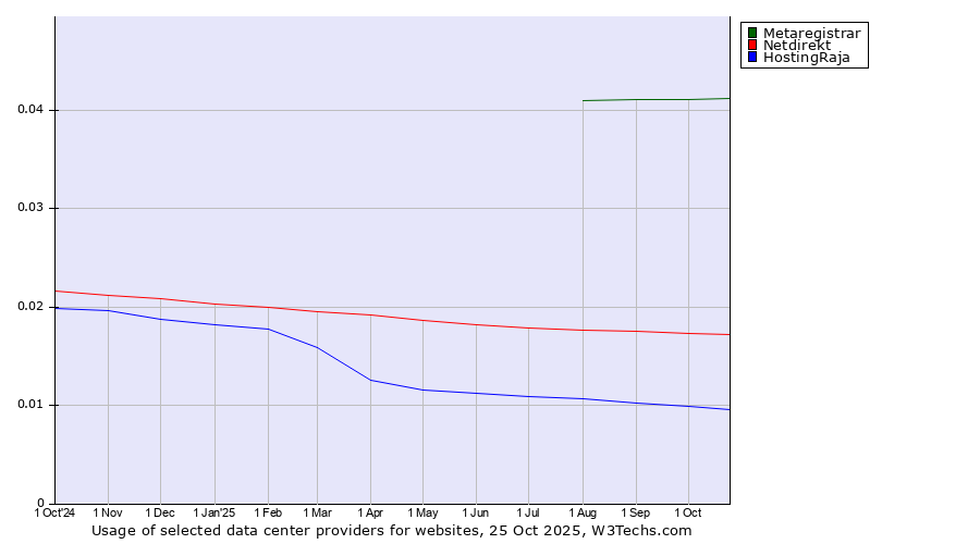 Historical trends in the usage of Metaregistrar vs. Netdirekt vs. HostingRaja