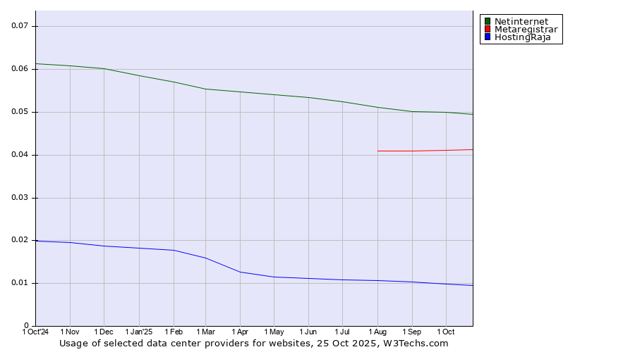 Historical trends in the usage of Netinternet vs. Metaregistrar vs. HostingRaja