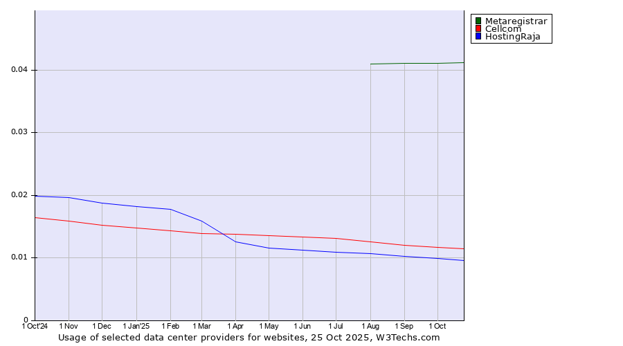 Historical trends in the usage of Metaregistrar vs. Cellcom vs. HostingRaja