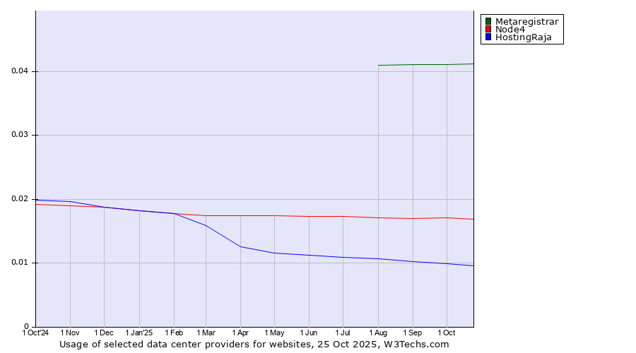 Historical trends in the usage of Metaregistrar vs. Node4 vs. HostingRaja
