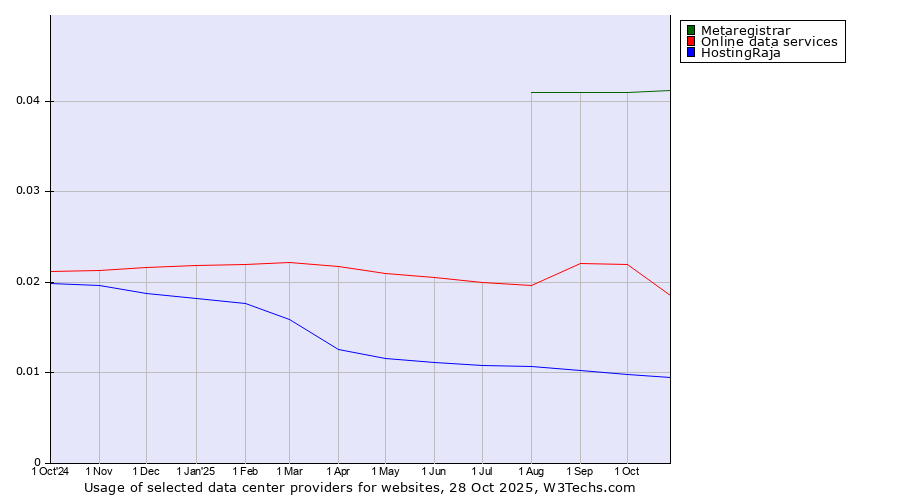 Historical trends in the usage of Metaregistrar vs. Online data services vs. HostingRaja