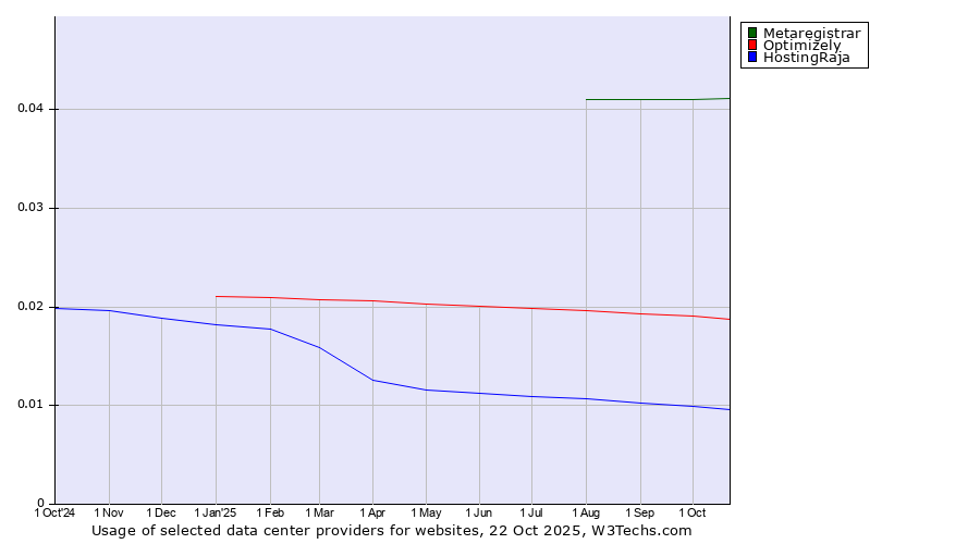 Historical trends in the usage of Metaregistrar vs. Optimizely vs. HostingRaja
