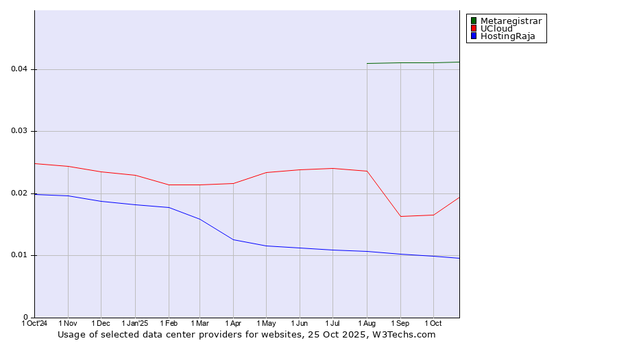 Historical trends in the usage of Metaregistrar vs. UCloud vs. HostingRaja