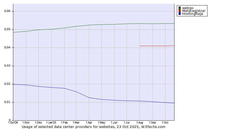 Historical trends in the usage of webgo vs. Metaregistrar vs. HostingRaja