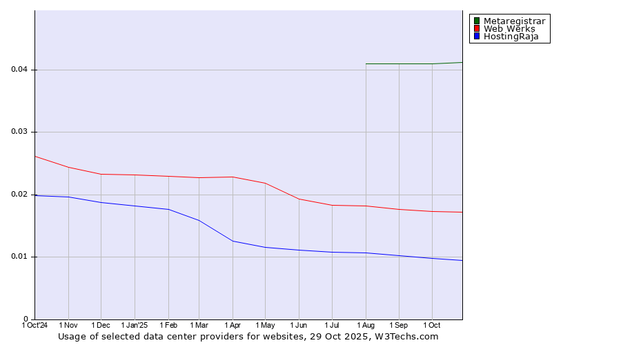 Historical trends in the usage of Metaregistrar vs. Web Werks vs. HostingRaja