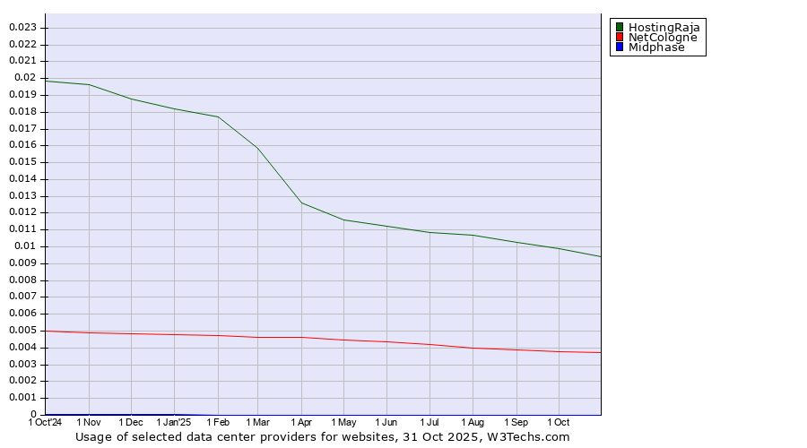 Historical trends in the usage of HostingRaja vs. NetCologne vs. Midphase