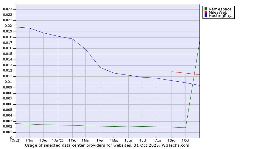 Historical trends in the usage of MilesWeb vs. HostingRaja vs. Namespace