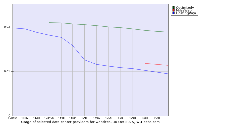 Historical trends in the usage of Optimizely vs. MilesWeb vs. HostingRaja