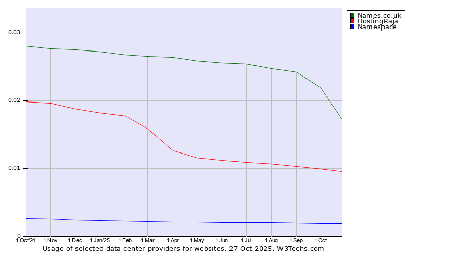 Historical trends in the usage of Names.co.uk vs. HostingRaja vs. Namespace