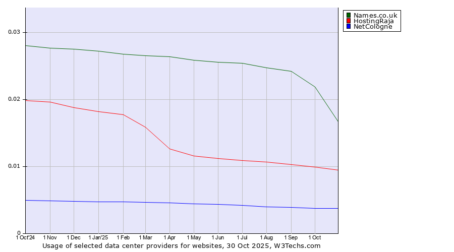 Historical trends in the usage of Names.co.uk vs. HostingRaja vs. NetCologne