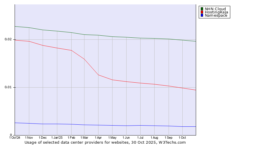 Historical trends in the usage of NHN Cloud vs. HostingRaja vs. Namespace